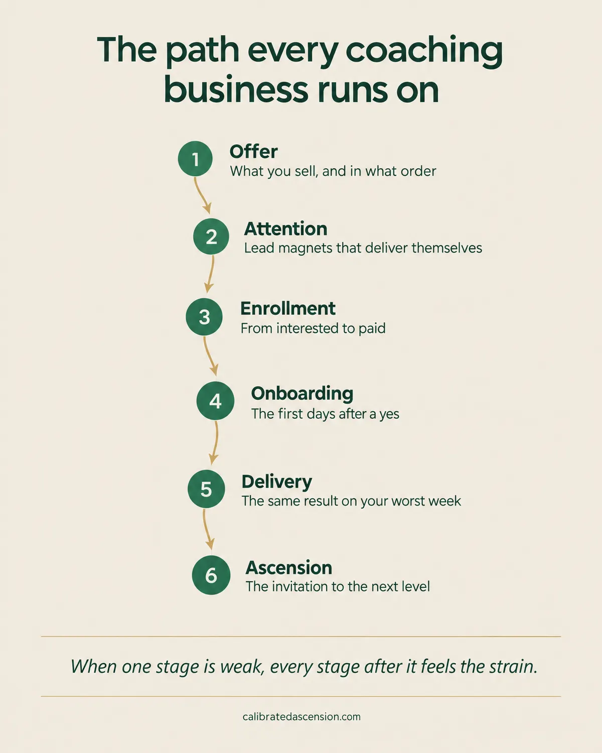 Diagram of the path every coaching business runs on: offer, attention, enrollment, onboarding, delivery, ascension. When one stage is weak, every stage after it feels the strain.
