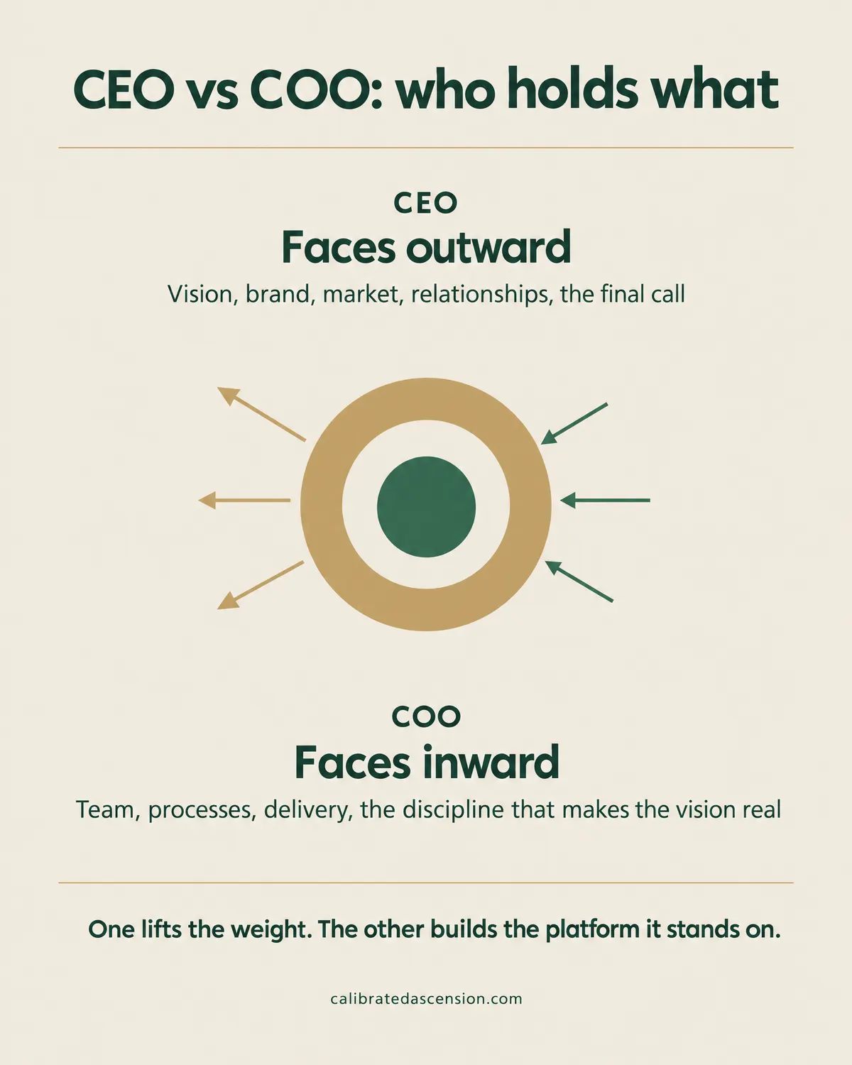 Diagram: the CEO faces outward (vision, brand, market, relationships, the final call) and the COO faces inward (team, processes, delivery, the discipline that makes the vision real).